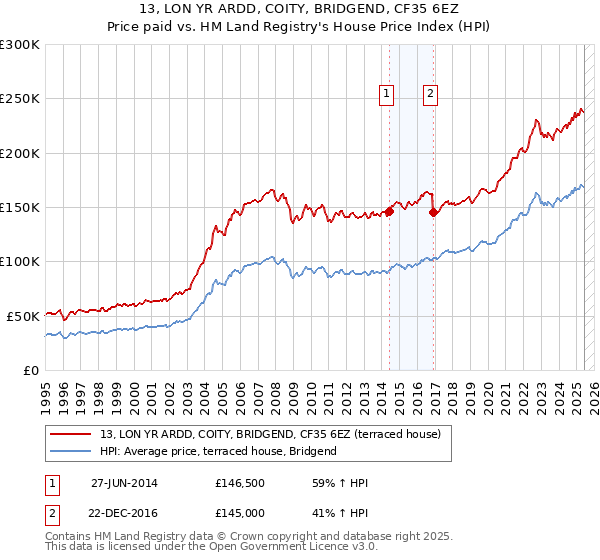 13, LON YR ARDD, COITY, BRIDGEND, CF35 6EZ: Price paid vs HM Land Registry's House Price Index