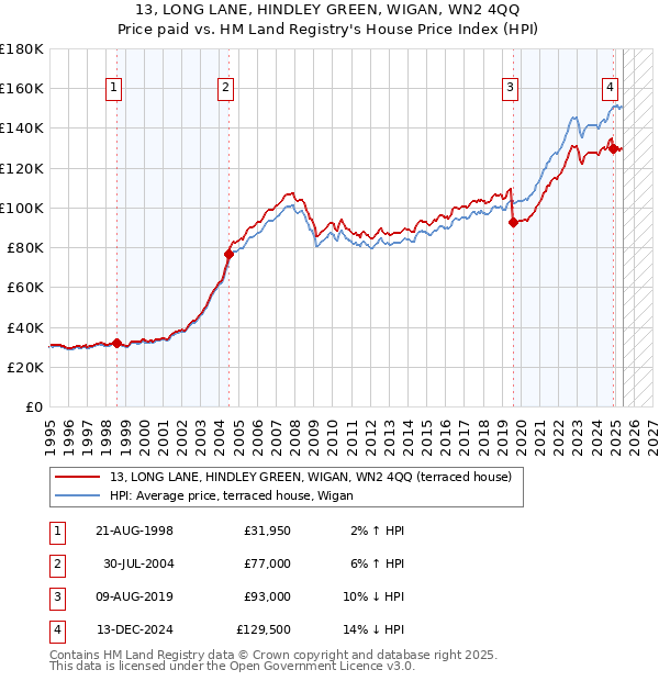 13, LONG LANE, HINDLEY GREEN, WIGAN, WN2 4QQ: Price paid vs HM Land Registry's House Price Index
