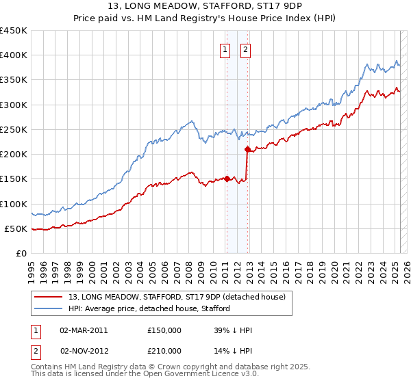 13, LONG MEADOW, STAFFORD, ST17 9DP: Price paid vs HM Land Registry's House Price Index