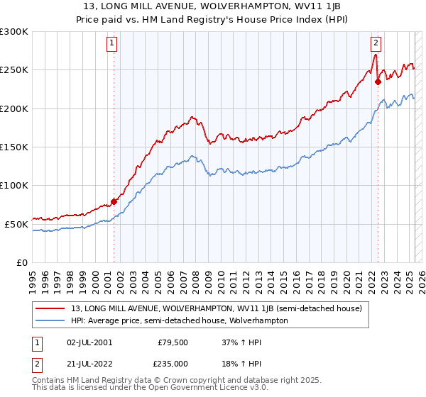 13, LONG MILL AVENUE, WOLVERHAMPTON, WV11 1JB: Price paid vs HM Land Registry's House Price Index