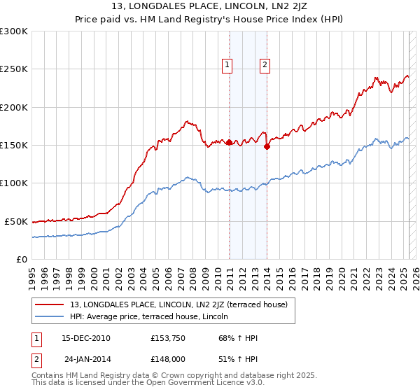 13, LONGDALES PLACE, LINCOLN, LN2 2JZ: Price paid vs HM Land Registry's House Price Index