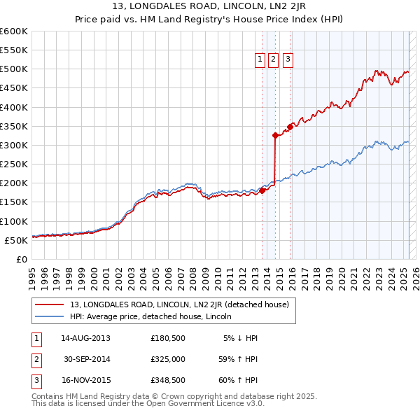 13, LONGDALES ROAD, LINCOLN, LN2 2JR: Price paid vs HM Land Registry's House Price Index