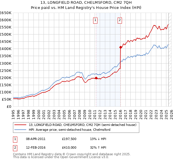 13, LONGFIELD ROAD, CHELMSFORD, CM2 7QH: Price paid vs HM Land Registry's House Price Index