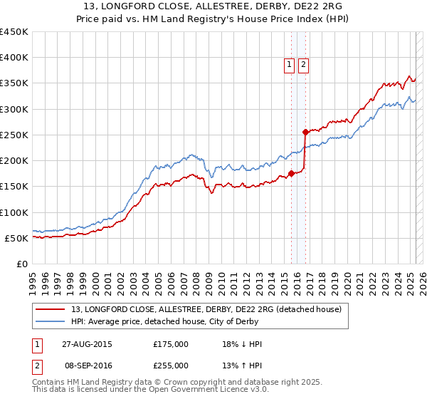 13, LONGFORD CLOSE, ALLESTREE, DERBY, DE22 2RG: Price paid vs HM Land Registry's House Price Index