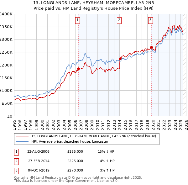 13, LONGLANDS LANE, HEYSHAM, MORECAMBE, LA3 2NR: Price paid vs HM Land Registry's House Price Index