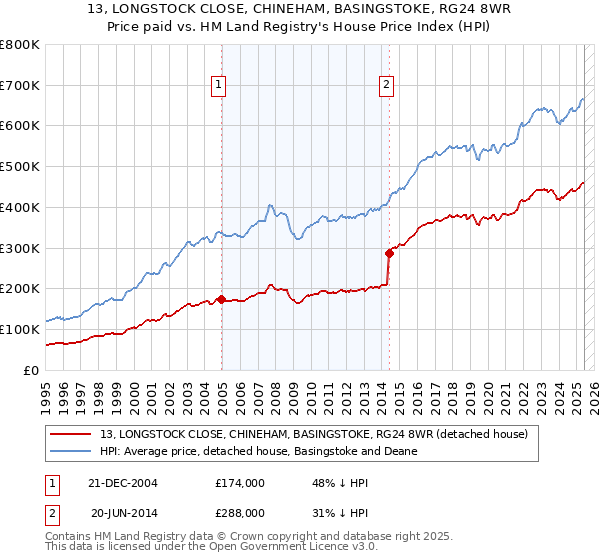 13, LONGSTOCK CLOSE, CHINEHAM, BASINGSTOKE, RG24 8WR: Price paid vs HM Land Registry's House Price Index
