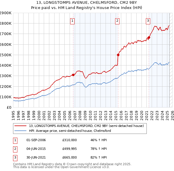 13, LONGSTOMPS AVENUE, CHELMSFORD, CM2 9BY: Price paid vs HM Land Registry's House Price Index