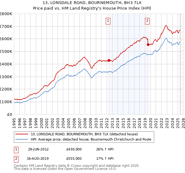 13, LONSDALE ROAD, BOURNEMOUTH, BH3 7LX: Price paid vs HM Land Registry's House Price Index