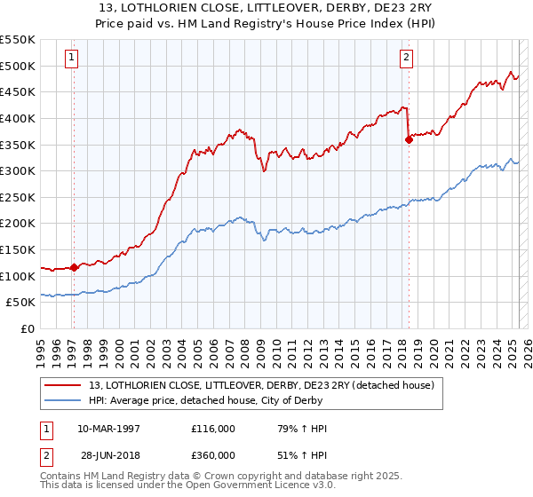 13, LOTHLORIEN CLOSE, LITTLEOVER, DERBY, DE23 2RY: Price paid vs HM Land Registry's House Price Index