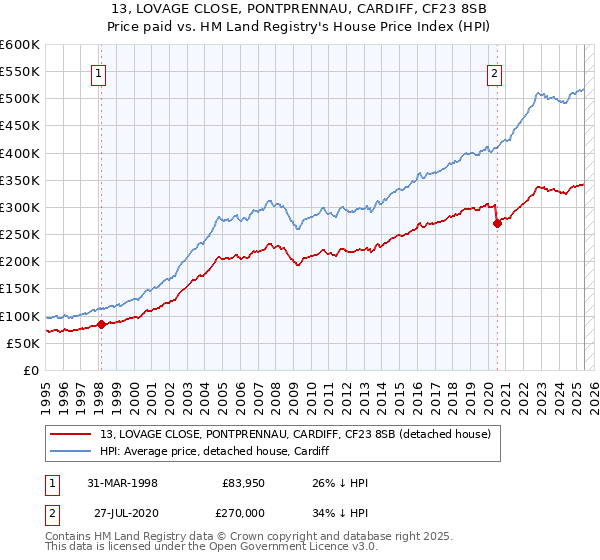 13, LOVAGE CLOSE, PONTPRENNAU, CARDIFF, CF23 8SB: Price paid vs HM Land Registry's House Price Index