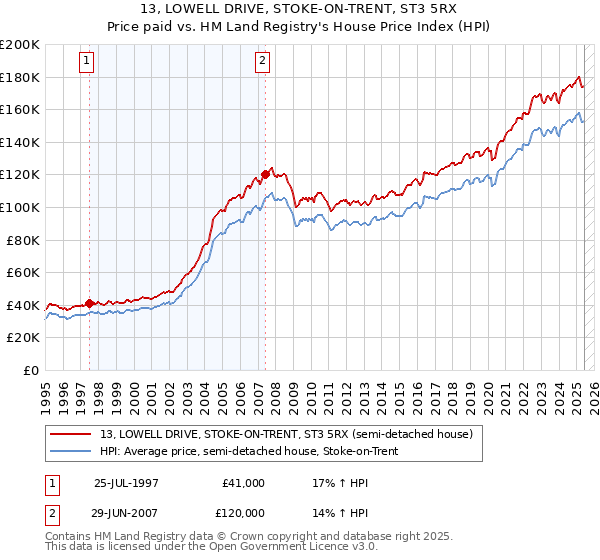 13, LOWELL DRIVE, STOKE-ON-TRENT, ST3 5RX: Price paid vs HM Land Registry's House Price Index