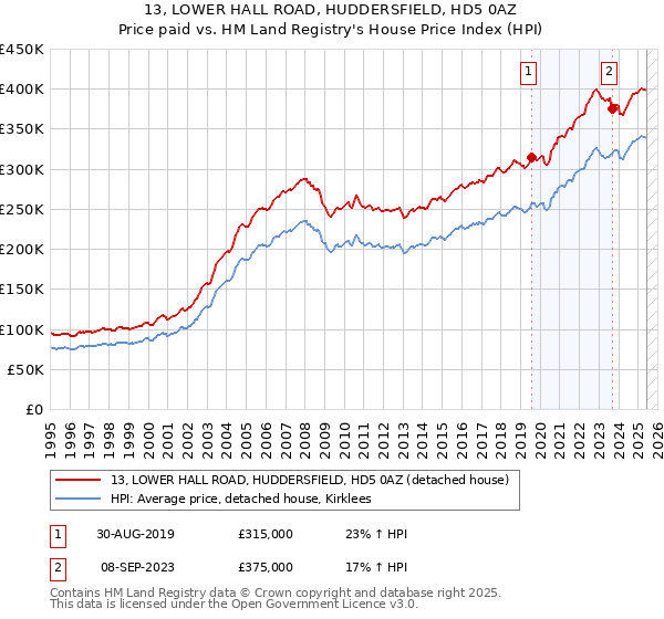 13, LOWER HALL ROAD, HUDDERSFIELD, HD5 0AZ: Price paid vs HM Land Registry's House Price Index