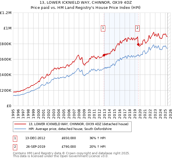 13, LOWER ICKNIELD WAY, CHINNOR, OX39 4DZ: Price paid vs HM Land Registry's House Price Index