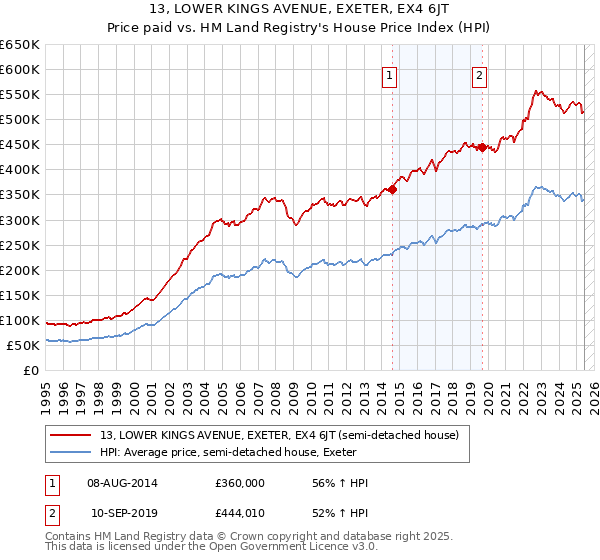 13, LOWER KINGS AVENUE, EXETER, EX4 6JT: Price paid vs HM Land Registry's House Price Index