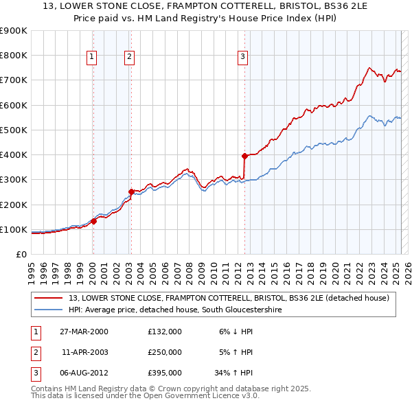 13, LOWER STONE CLOSE, FRAMPTON COTTERELL, BRISTOL, BS36 2LE: Price paid vs HM Land Registry's House Price Index