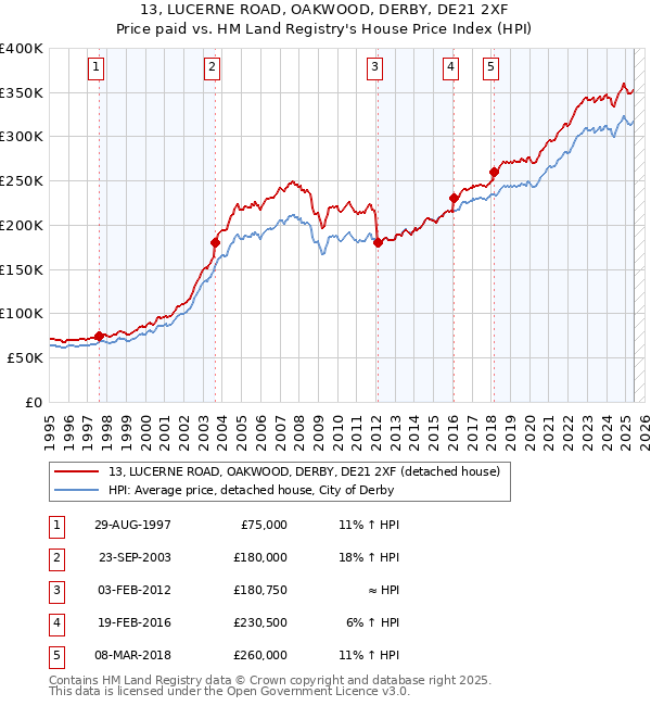13, LUCERNE ROAD, OAKWOOD, DERBY, DE21 2XF: Price paid vs HM Land Registry's House Price Index