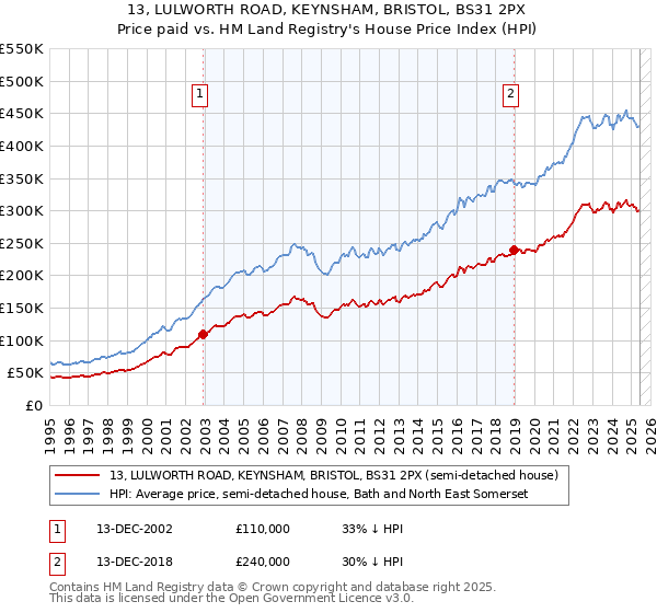13, LULWORTH ROAD, KEYNSHAM, BRISTOL, BS31 2PX: Price paid vs HM Land Registry's House Price Index