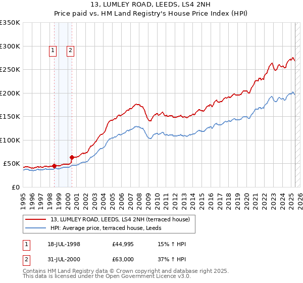 13, LUMLEY ROAD, LEEDS, LS4 2NH: Price paid vs HM Land Registry's House Price Index