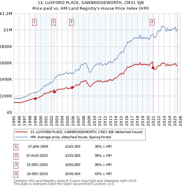 13, LUXFORD PLACE, SAWBRIDGEWORTH, CM21 9JB: Price paid vs HM Land Registry's House Price Index