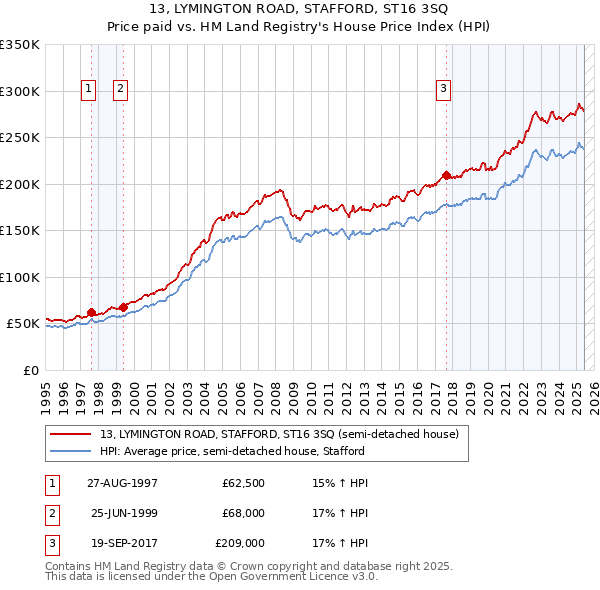 13, LYMINGTON ROAD, STAFFORD, ST16 3SQ: Price paid vs HM Land Registry's House Price Index