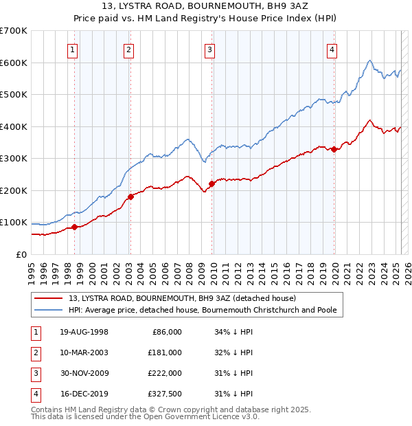 13, LYSTRA ROAD, BOURNEMOUTH, BH9 3AZ: Price paid vs HM Land Registry's House Price Index