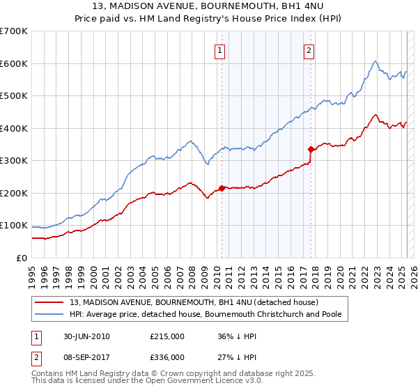 13, MADISON AVENUE, BOURNEMOUTH, BH1 4NU: Price paid vs HM Land Registry's House Price Index