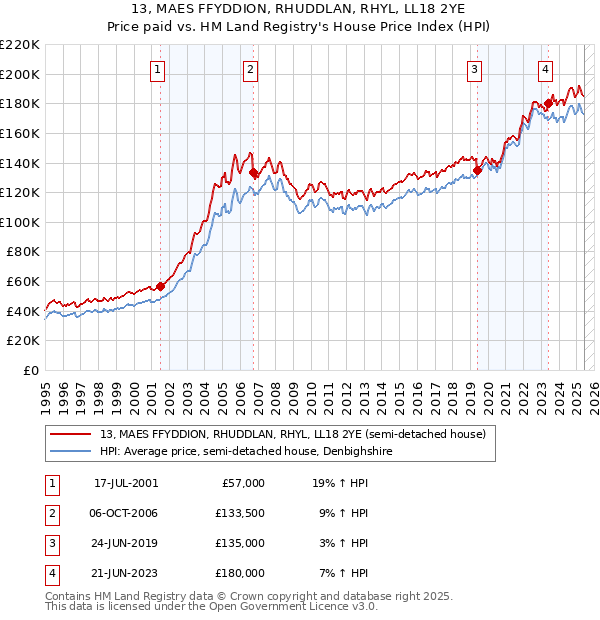 13, MAES FFYDDION, RHUDDLAN, RHYL, LL18 2YE: Price paid vs HM Land Registry's House Price Index