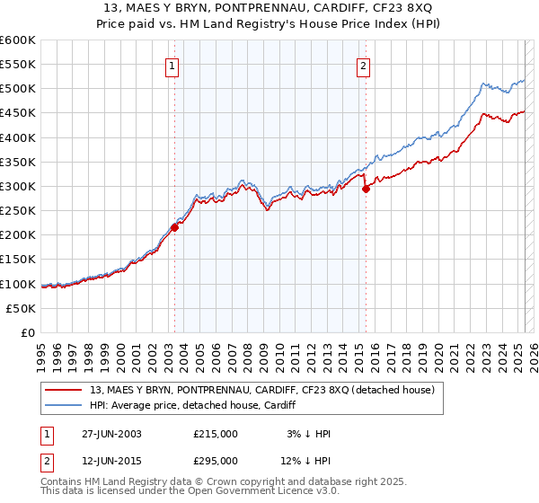 13, MAES Y BRYN, PONTPRENNAU, CARDIFF, CF23 8XQ: Price paid vs HM Land Registry's House Price Index