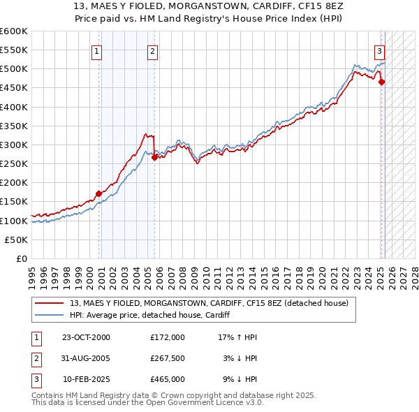 13, MAES Y FIOLED, MORGANSTOWN, CARDIFF, CF15 8EZ: Price paid vs HM Land Registry's House Price Index