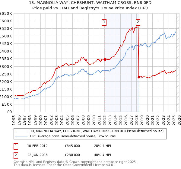 13, MAGNOLIA WAY, CHESHUNT, WALTHAM CROSS, EN8 0FD: Price paid vs HM Land Registry's House Price Index