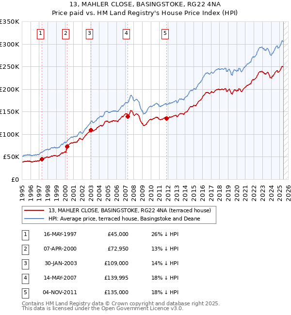 13, MAHLER CLOSE, BASINGSTOKE, RG22 4NA: Price paid vs HM Land Registry's House Price Index
