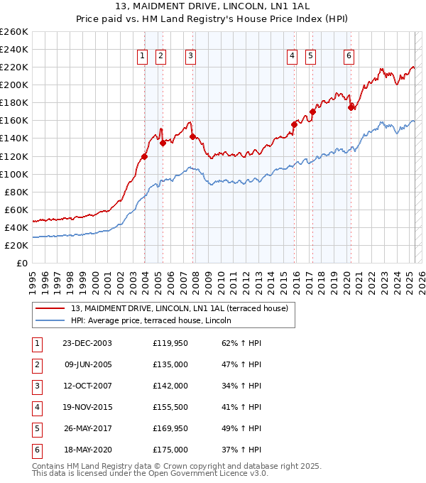 13, MAIDMENT DRIVE, LINCOLN, LN1 1AL: Price paid vs HM Land Registry's House Price Index