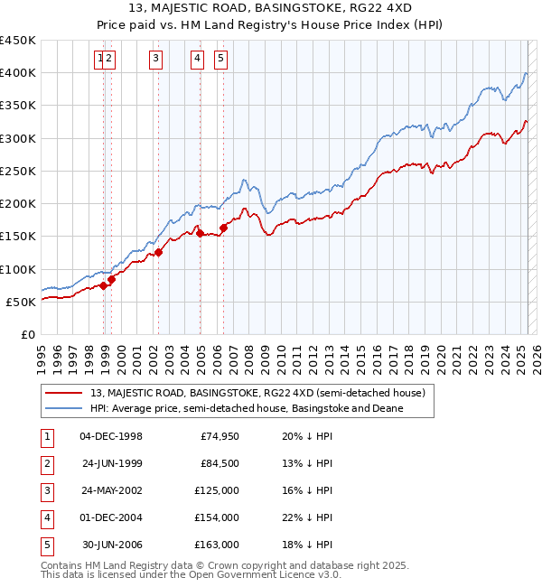 13, MAJESTIC ROAD, BASINGSTOKE, RG22 4XD: Price paid vs HM Land Registry's House Price Index