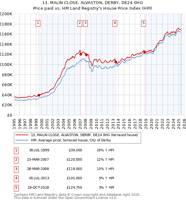 13, MALIN CLOSE, ALVASTON, DERBY, DE24 0HG: Price paid vs HM Land Registry's House Price Index