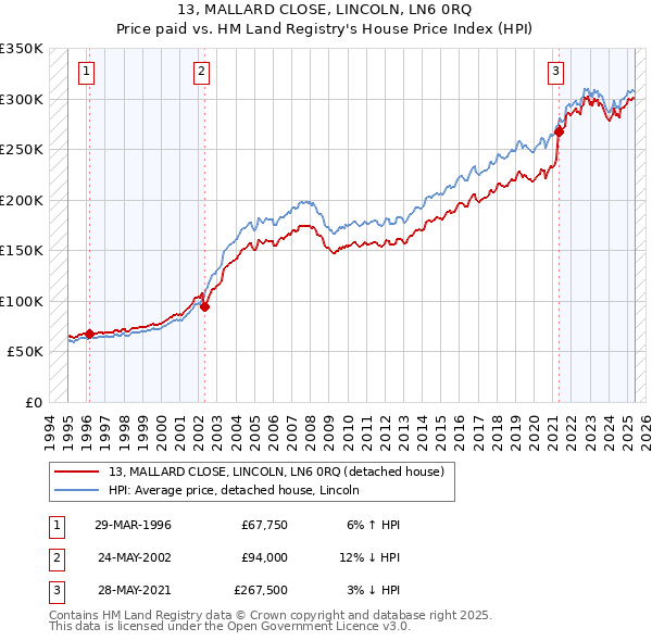 13, MALLARD CLOSE, LINCOLN, LN6 0RQ: Price paid vs HM Land Registry's House Price Index