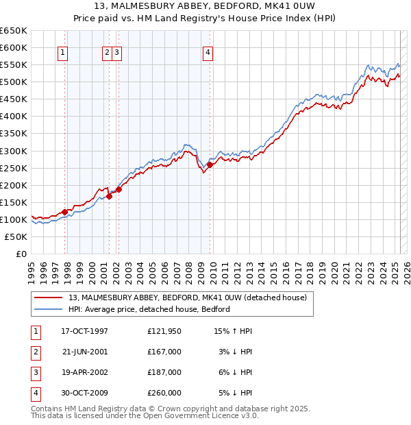 13, MALMESBURY ABBEY, BEDFORD, MK41 0UW: Price paid vs HM Land Registry's House Price Index
