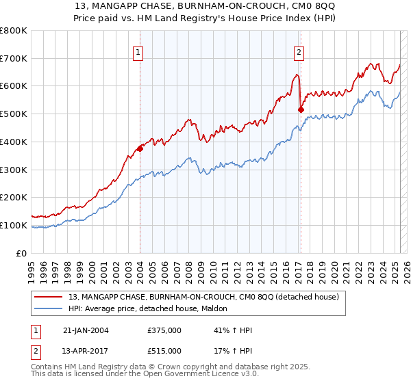 13, MANGAPP CHASE, BURNHAM-ON-CROUCH, CM0 8QQ: Price paid vs HM Land Registry's House Price Index