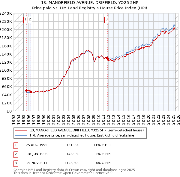 13, MANORFIELD AVENUE, DRIFFIELD, YO25 5HP: Price paid vs HM Land Registry's House Price Index