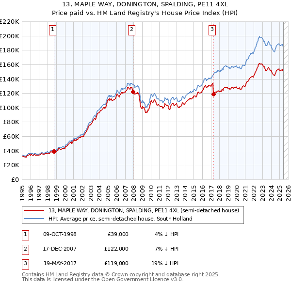 13, MAPLE WAY, DONINGTON, SPALDING, PE11 4XL: Price paid vs HM Land Registry's House Price Index