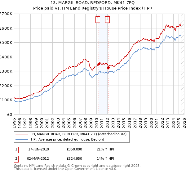 13, MARGIL ROAD, BEDFORD, MK41 7FQ: Price paid vs HM Land Registry's House Price Index
