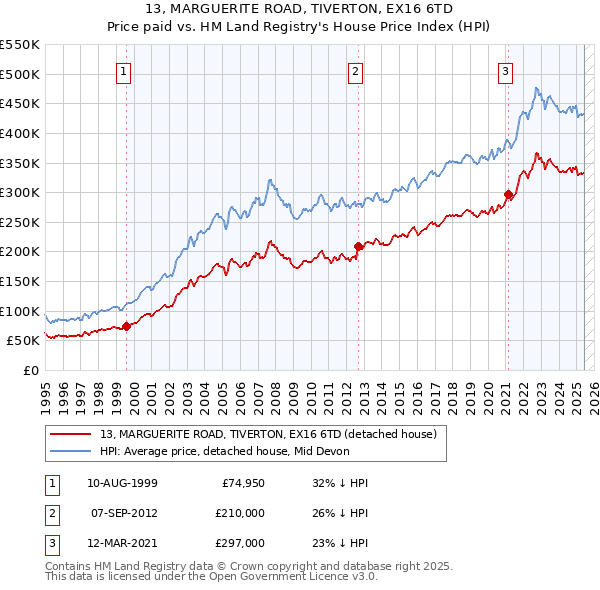 13, MARGUERITE ROAD, TIVERTON, EX16 6TD: Price paid vs HM Land Registry's House Price Index