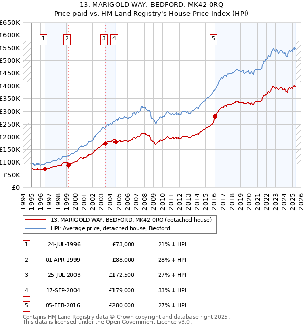 13, MARIGOLD WAY, BEDFORD, MK42 0RQ: Price paid vs HM Land Registry's House Price Index