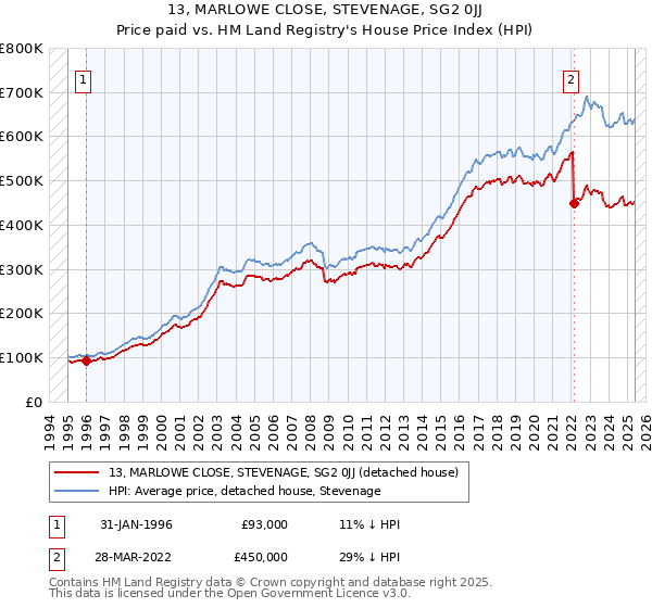 13, MARLOWE CLOSE, STEVENAGE, SG2 0JJ: Price paid vs HM Land Registry's House Price Index