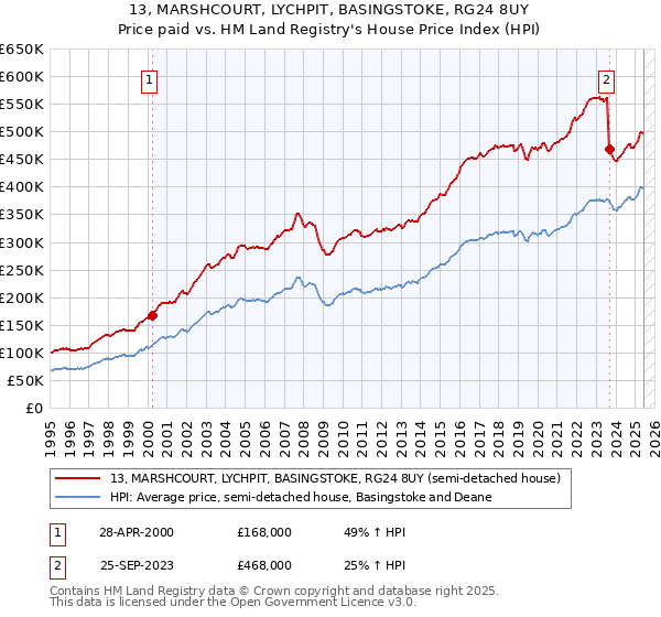 13, MARSHCOURT, LYCHPIT, BASINGSTOKE, RG24 8UY: Price paid vs HM Land Registry's House Price Index