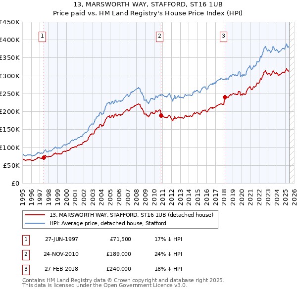 13, MARSWORTH WAY, STAFFORD, ST16 1UB: Price paid vs HM Land Registry's House Price Index