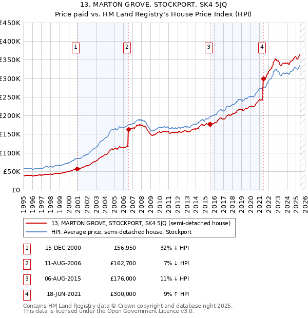 13, MARTON GROVE, STOCKPORT, SK4 5JQ: Price paid vs HM Land Registry's House Price Index