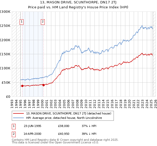 13, MASON DRIVE, SCUNTHORPE, DN17 2TJ: Price paid vs HM Land Registry's House Price Index