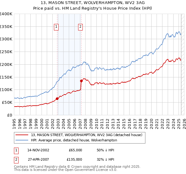 13, MASON STREET, WOLVERHAMPTON, WV2 3AG: Price paid vs HM Land Registry's House Price Index