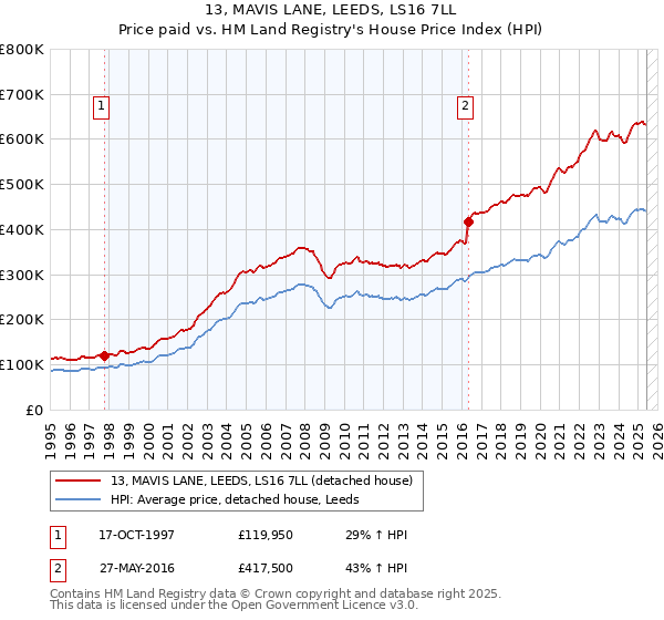 13, MAVIS LANE, LEEDS, LS16 7LL: Price paid vs HM Land Registry's House Price Index