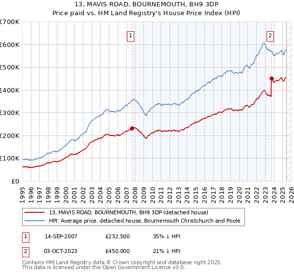 13, MAVIS ROAD, BOURNEMOUTH, BH9 3DP: Price paid vs HM Land Registry's House Price Index